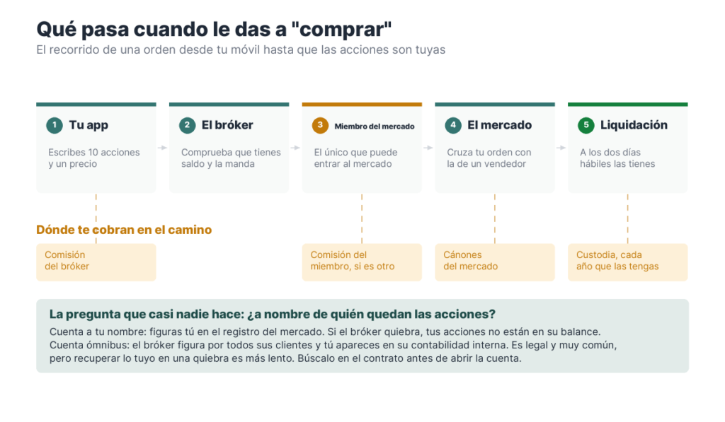 Cinco pasos desde la aplicación del usuario hasta la liquidación, señalando en cuáles se cobra