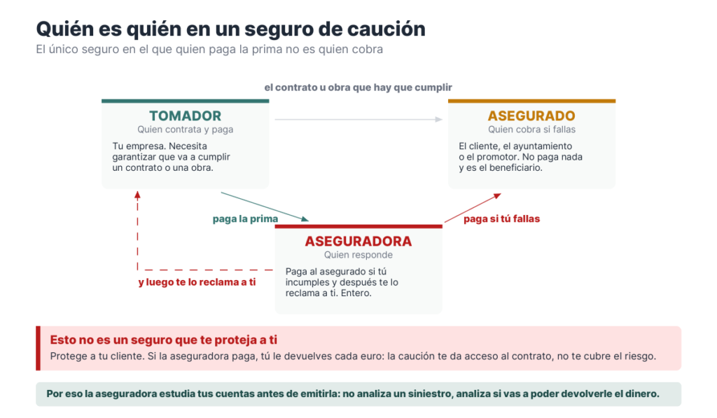 Esquema con el tomador, el asegurado y la aseguradora, y el recorrido de la prima, del pago