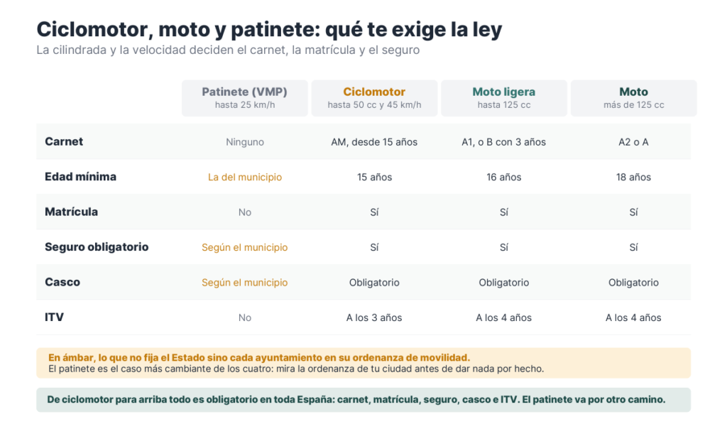 Tabla comparativa de carnet, edad, matrícula, seguro, casco e ITV para patinete, ciclomotor, moto