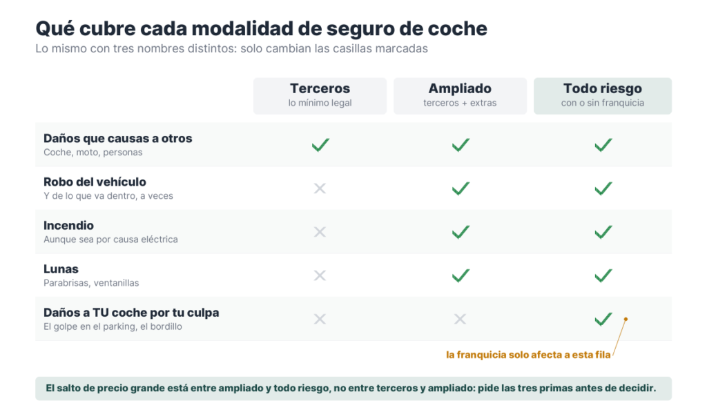 Tabla comparativa de terceros, terceros ampliado y todo riesgo con las coberturas que incluye cada