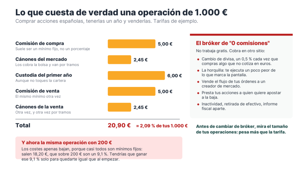 Desglose de las comisiones de compra, cánones, custodia y venta de una operación de mil euros