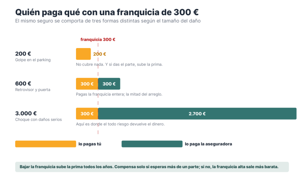 Tres barras que reparten un daño de 200, 600 y 3.000 euros entre lo que paga el asegurado