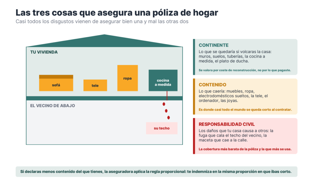 Corte de una vivienda y la del vecino de abajo señalando qué pertenece al continente, qué