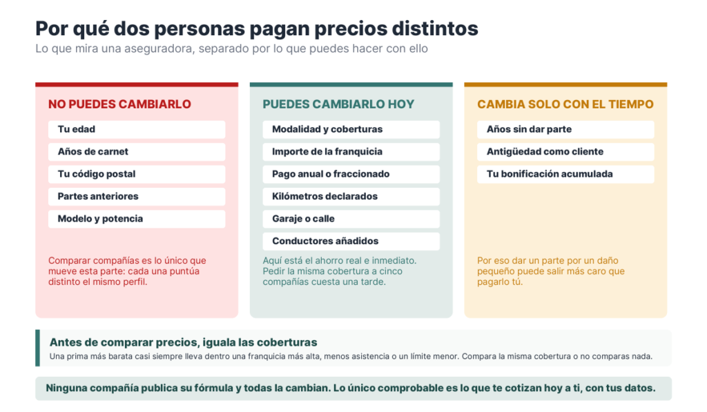 Los factores que usa una aseguradora agrupados en los que no puedes cambiar, los que puedes cambiar