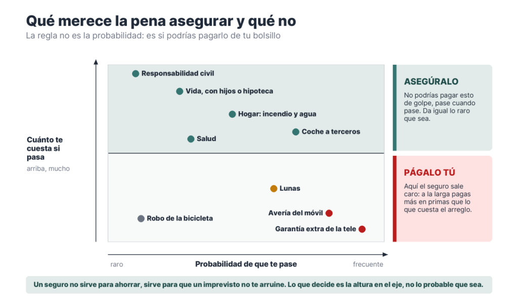 Gráfico que sitúa cada tipo de seguro según lo probable que es el suceso y lo que costaría pagarlo