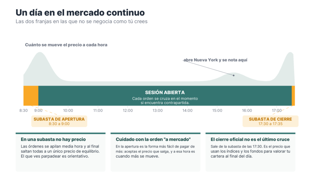 Franja horaria de 8:30 a 17:35 con la subasta de apertura, la sesión abierta y la subasta