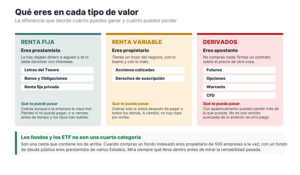 Tres columnas comparando renta fija, renta variable y derivados según si eres prestamista